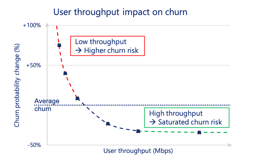 User throughput impact on churn