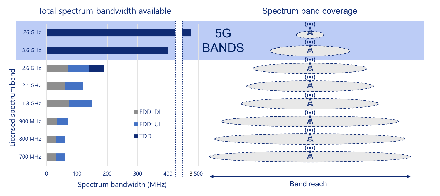 5G Boosting Operator Business Omnitele