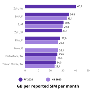 GB per reported SIM per month 2020